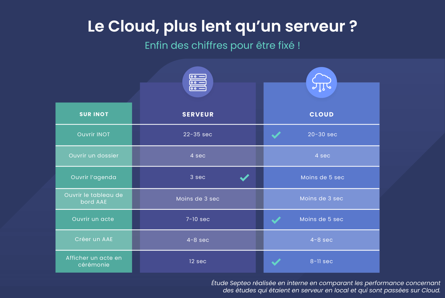 Le Cloud est-il plus lent que le serveur ?